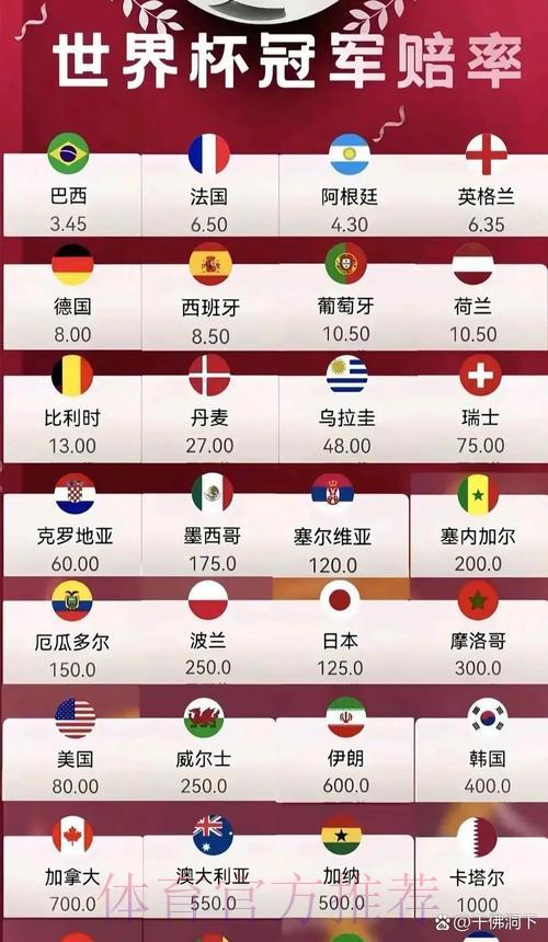 世界杯竞猜平台:夺冠热门队伍赔率全攻略 世界杯竞猜平台:夺冠热门队伍赔率全攻略